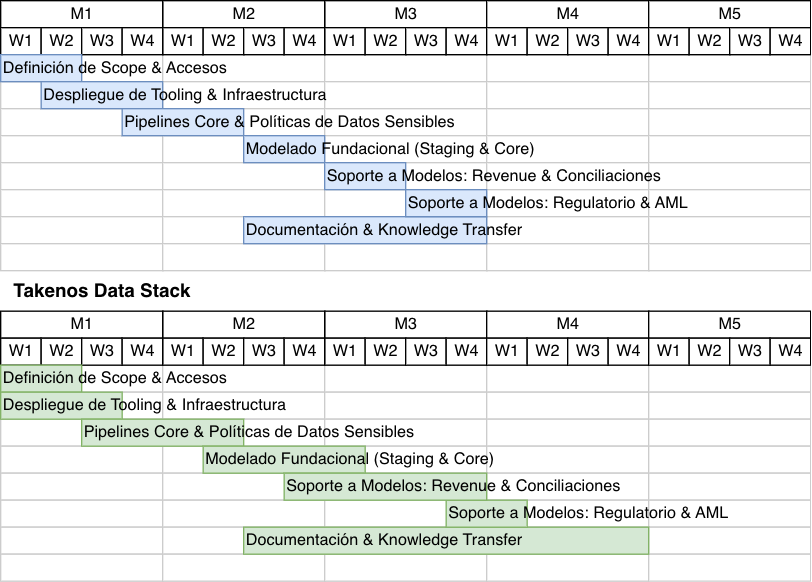 Takenos project timeline: planned vs actual